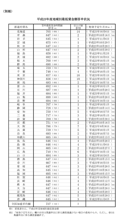 日本2011年各都道府县最低时薪