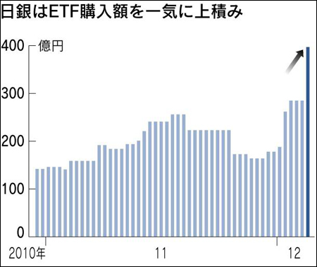 日本央行单日购入397亿日元ETF 创历史记录