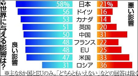 各国对世界的影响排名 “正面影响”日本第一