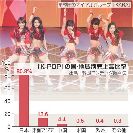 本国薄利“韩流”遭质疑 过度依赖日本韩流走上歧途