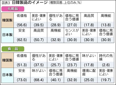 “新大久保族”牵引韩流 韩国产品在日热销