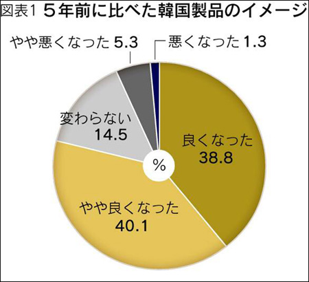 “新大久保族”牵引韩流 韩国产品在日热销