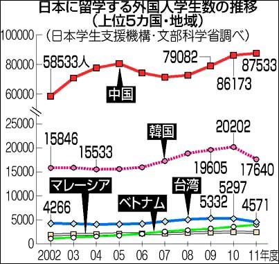 韩国留学生出现“脱日本”趋势