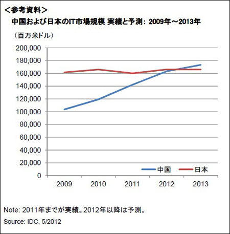 IDC：中国IT市场规模将在2013年超过日本