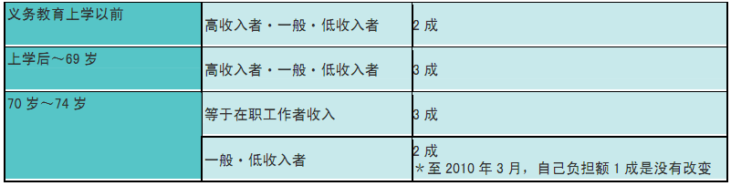 日本就医指南：国民健康保险