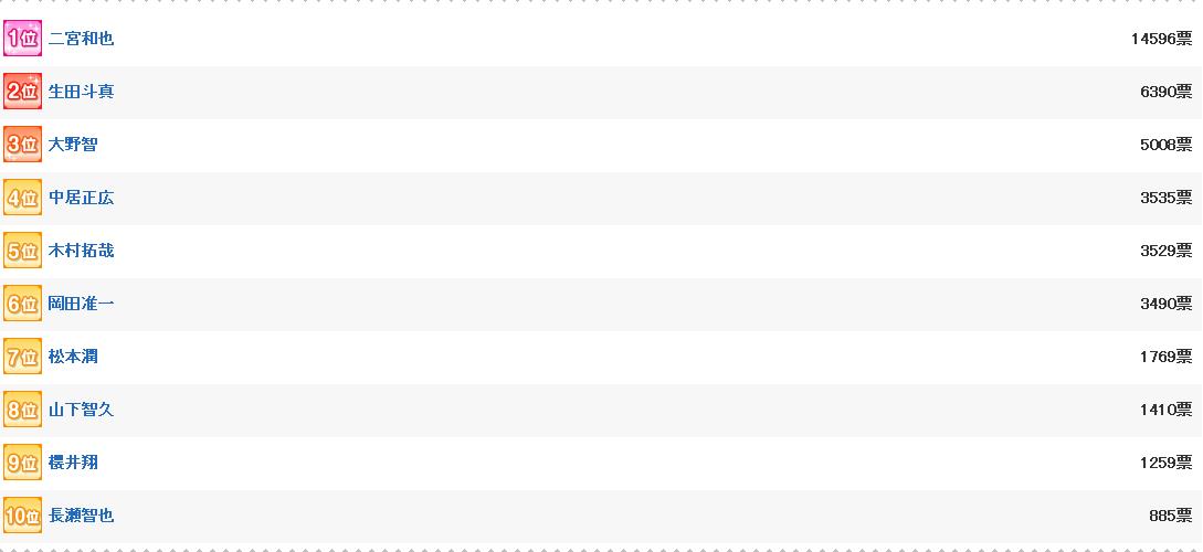 杰尼斯演技排行榜 第一名果然是“那个人”