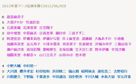 2012年夏TV动画作品一览图&声优出演部数排名