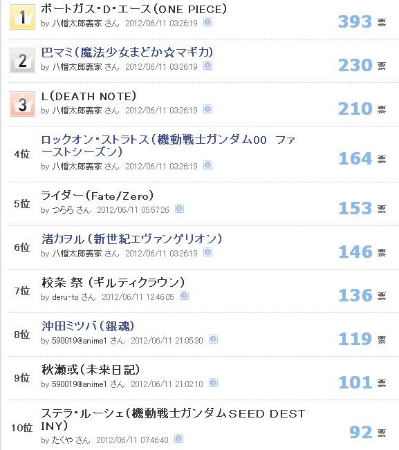 排行：不希望其领便当的角色