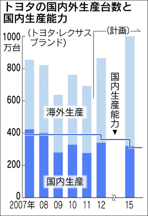 丰田汽车将把日本国内产能减少至320万辆