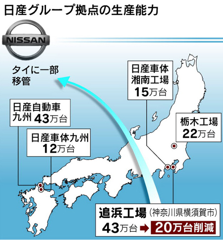 日产将把日本国内产能削减15%