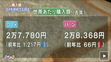 日本调查：居民购买面包消费额首次超过大米