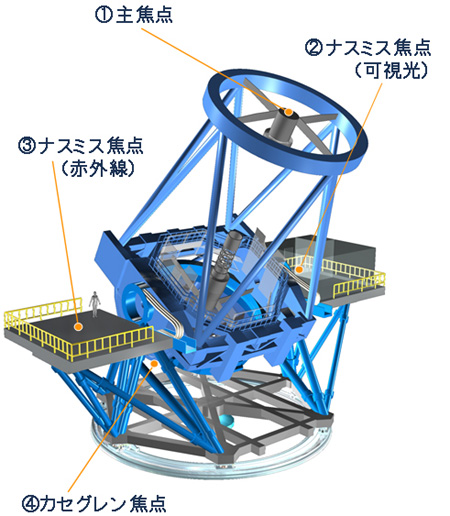 日本昴星天文望远镜发现最远新银河更新记录