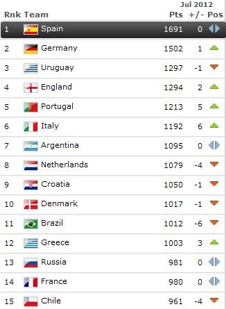 FIFA最新排名：日本Top20 依然亚洲老大