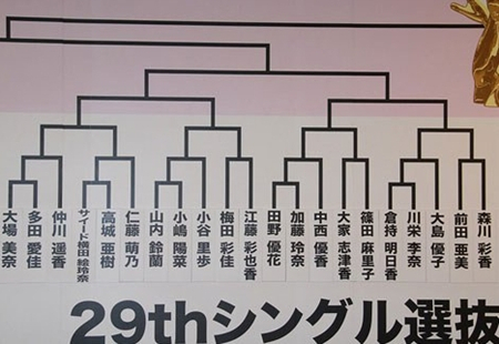 第3回猜拳大会分组情况公布 小岛阳菜很危险 日本通