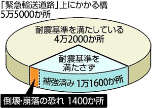 日本1400处桥梁发生震度7级地震会直接崩塌