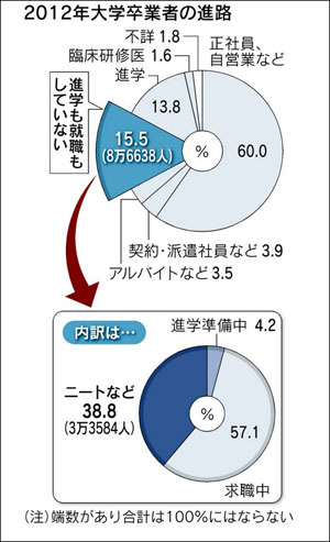 日本2012年春季毕业大学生中3万人成尼特族