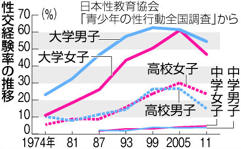 日本女生性体验率开始下降草食系群体增加 日本通
