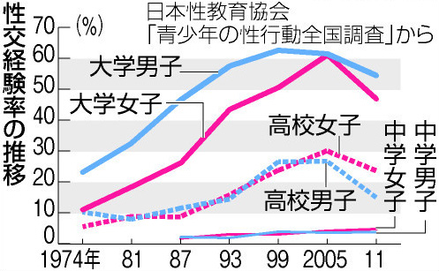 日本女生性体验率开始下降 草食系群体增加