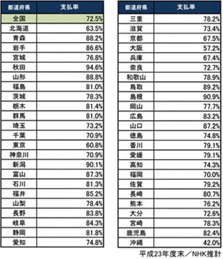NHK公布2011年末收视费的家庭支付率