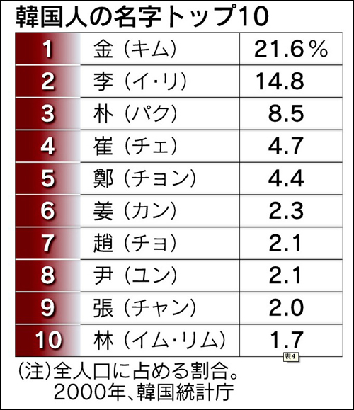 日媒：为何中国和韩国姓氏多为1个汉字？