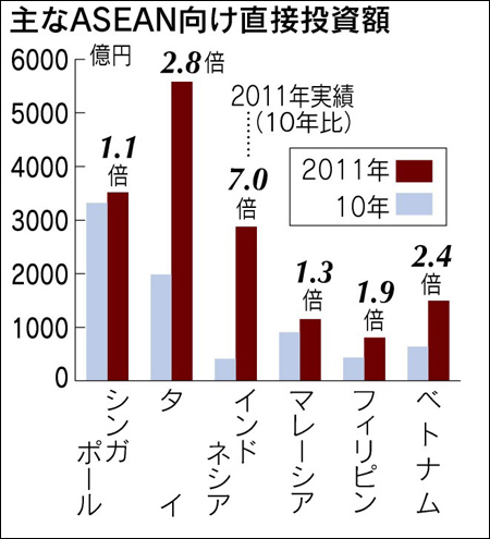 日本企业加速对东盟诸国的直接投资