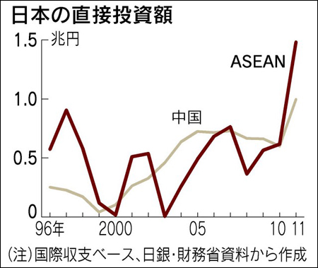 日本企业加速对东盟诸国的直接投资