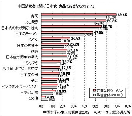 日本料理偏好大调查 生鱼片仅排第七位