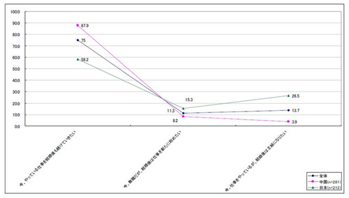中日两国女性婚姻观大调查