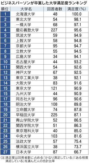 日本毕业生对大学满意度调查 北大第一东大十五