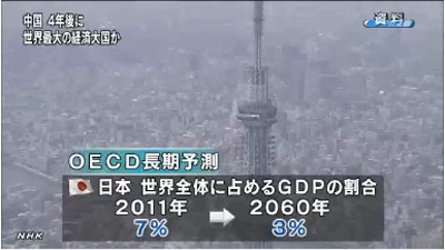 OECD：中国GDP最快2016年超过美国 日本或沦为“经济小国”