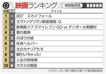 日本票房：《007》毫无悬念登上榜首