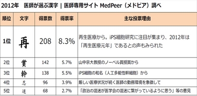 “再”字当选2012年日本医学年度汉字