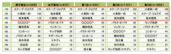 日本高中生心中的理想领导人Top3