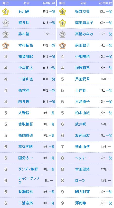 2012年广告品牌代言数 AKB集团势不可挡