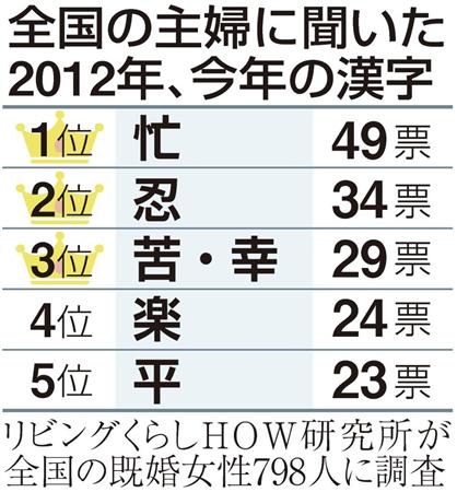 “忙”字当选2012日本主妇年度汉字