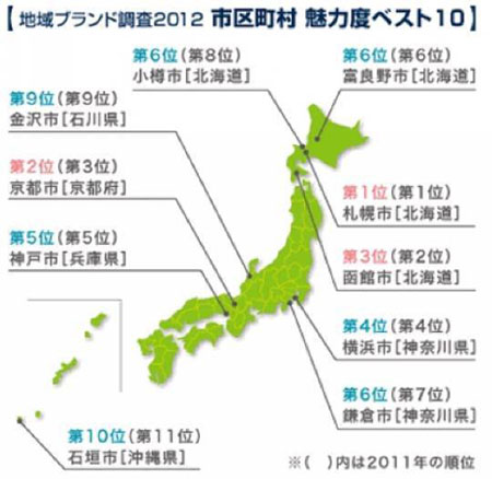 2012年日本选出"最有魅力城市Best10"