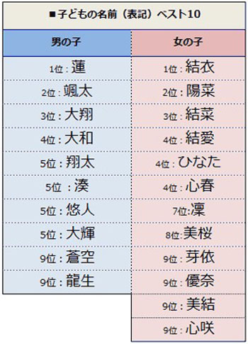 日本新生婴儿名字排名 “莲”“结衣”高居榜首