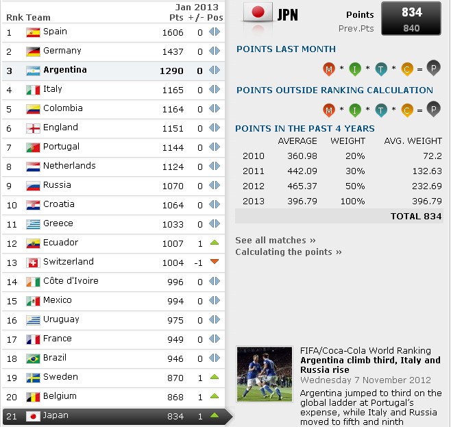 国际足联最新排名：日本男足依然亚洲NO.1