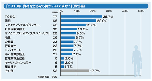 揭秘2013年日本男性的考霸计划