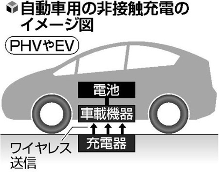 丰田将于2015年推出无线汽车充电器