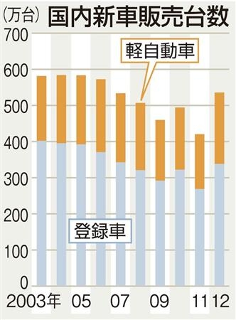 日本国内2012年度新车销量超500万辆