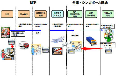 日本邮便和日航合作加强国际冷藏快递服务