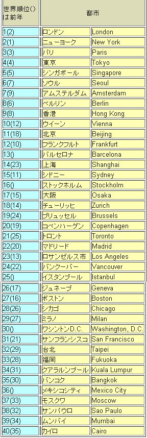 2012年全球城市综合竞争力指数排名出炉