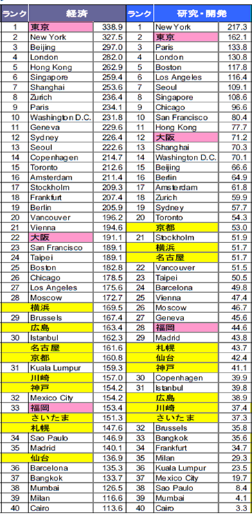 2012年全球城市综合竞争力指数排名出炉