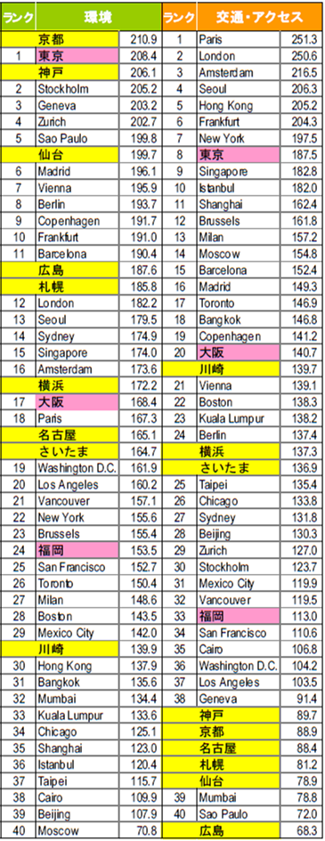 2012年全球城市综合竞争力指数排名出炉