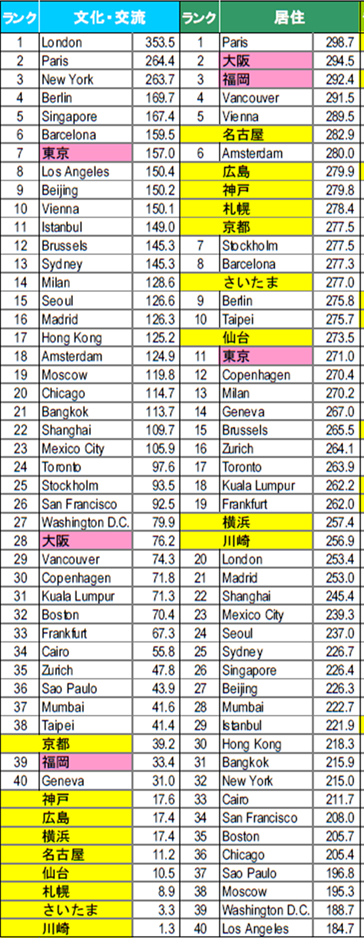 2012年全球城市综合竞争力指数排名出炉