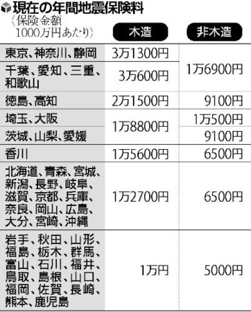 日本政府将于2014年7月起提升地震保险费