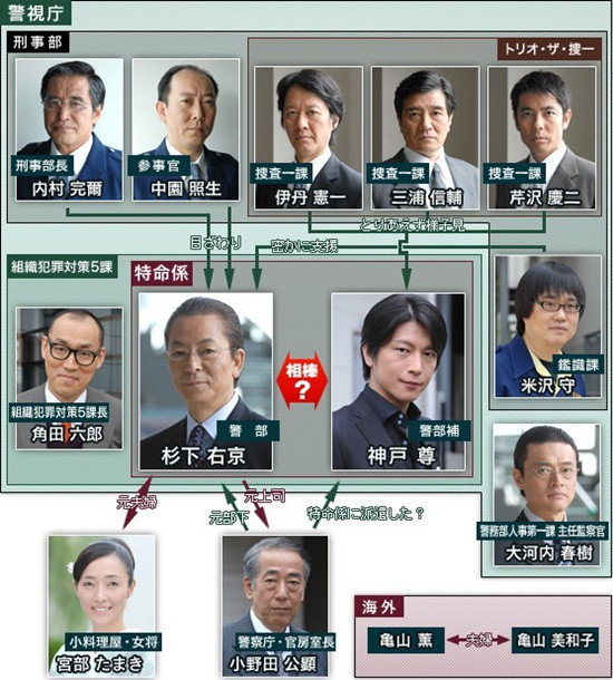 娱乐调查 日剧 相棒 中 你最喜欢哪位配角 日本通