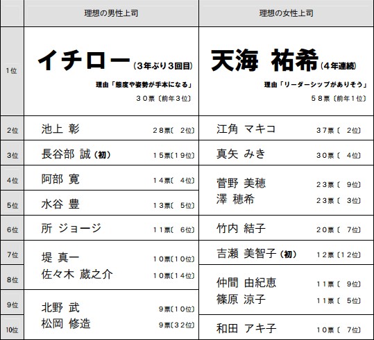 天海佑希、铃木一郎当选日本最理想上司