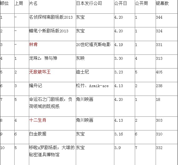 日本票房柯南剧场版创纪录夺冠